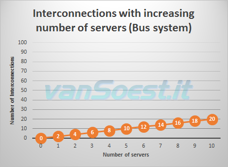 Grafiek van de toenemende complexiteit bij toevoeging communicerende servers bij eeen bus systeem.